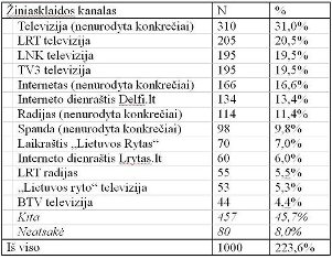itakingiausia_ziniasklaida_apklausa_60613055_II.jpg